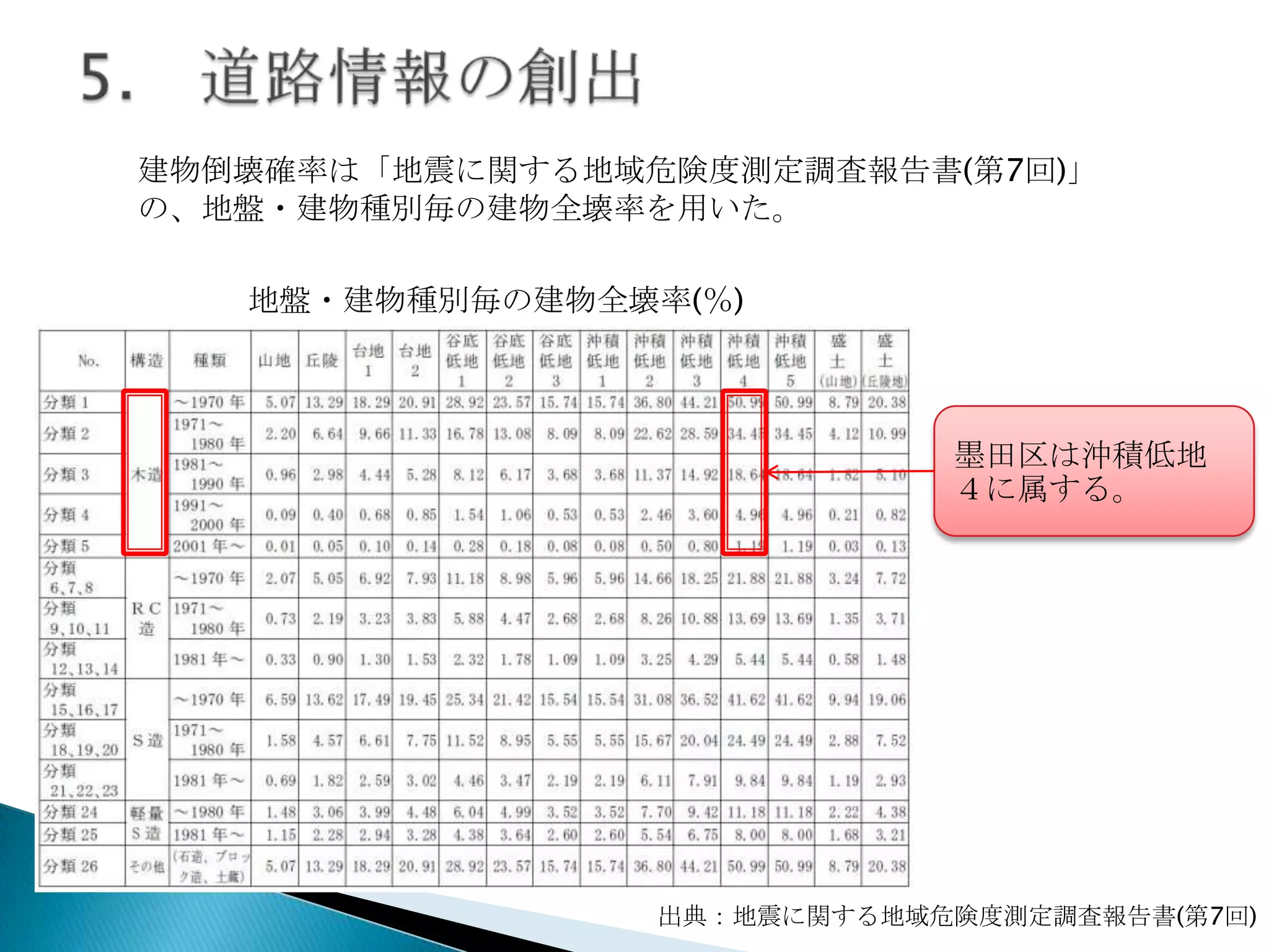 建物倒壊確率は「地震に関する地域危険度測定調査報告書(第7回)」
の、地盤・建物種別毎の建物全壊率を用いた。

地盤・建物種別毎の建物全壊率(％)

墨田区は沖積低地
４に属する。

出典：地震に関する地域危険度測定調査報告書(第7回)

 
