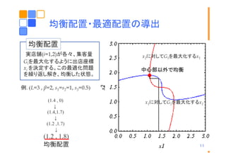 均衡配置 最適配置の導出
均衡配置・最適配置の導出
均衡配置
実店舗(i=1,2)が各々、集客量
Giを最大化するように出店座標
xi を決定する。この最適化問題
を繰り返し解き、均衡した状態。

x2に対してG1を最大化するx1

中心部以外で均衡

例. (L=3 , β=2, s1=s2=1, s3=0.5)
(1.4 , 0)
↓
(1.4,1.7)
↓
(1.2 ,1.7)
↓

(1.2 1 8)
(1 2 , 1.8)
均衡配置

x1に対してG2を最大化するx2

11

 