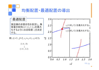 均衡配置 最適配置の導出
均衡配置・最適配置の導出
最適配置
実店舗の非競合性を仮定し、集
客量の総和G(= G1+ G2)を最大
化するように出店配置 xiを決定
する。

x2に対してGを最大化するx1
x1に対してGを最大化するx2

例. (L=3 , β=2, s1=s2=1, s3=0.5)
(1.4 , 0)
↓
(1.4 , 2.2)

13 13

 