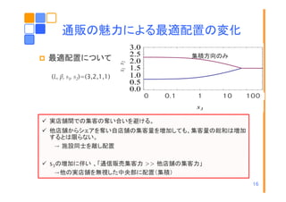 通販の魅力による最適配置の変化
x

最適配置について
最適配置に いて
(L, β, s1, s2)=(3,2,1,1)
) (3,2,1,1)

3.0
2.5
25
2.0
1.5
1.0
0.5
0.0

集積方向のみ

0- 4 0.1 2
-

1
0

10
2

100
4

sG
3

実店舗間での集客の奪い合いを避ける。
他店舗からシェアを奪い自店舗の集客量を増加しても、集客量の総和は増加
するとは限らない。
→ 施設同士を離し配置
s3の増加に伴い 、「通信販売集客力 >> 他店舗の集客力」
→他の実店舗を無視した中央部に配置（集積）
他 実店舗を無視 た中央部
置（集積）
16

 