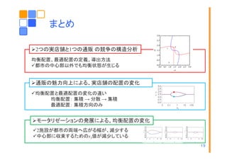 まとめ
2つの実店舗と1つの通販 の競争の構造分析
均衡配置、最適配置の定義、導出方法
都市の中心部以外でも均衡状態が生じる

通販の魅力向上による、実店舗の配置の変化
均衡配置と最適配置の変化の違い
均衡配置：
均衡配置 集積 → 分散 → 集積
最適配置： 集積方向のみ

0- 4 0.1 2
-

1
0
sG
3

10 100
2 4

3.0
2.5
2.0
1.5
1.0
0.5
0.0

x

3.0
2.5
2.0
1.5
1.0
0.5
0.0

x

2施設が都市の両端へ広がる幅が、減少する
中心部に収束するためのs
中心部に収束するための 3値が減少している

x

モータリゼーションの発展による、均衡配置の変化

0- 4 0.1 2
-

1
0
sG
3

10 100
2 4

3.0
2.5
2.0
1.5
1.0
0.5
0.0

0- 4 0.1 2
-

1
0

10 100
2 4

sG
3

19

 