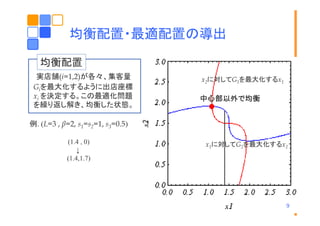 均衡配置 最適配置の導出
均衡配置・最適配置の導出
均衡配置
実店舗(i=1,2)が各々、集客量
Giを最大化するように出店座標
xi を決定する。この最適化問題
を繰り返し解き、均衡した状態。

x2に対してG1を最大化するx1

中心部以外で均衡

例. (L=3 , β=2, s1=s2=1, s3=0.5)
(1.4 , 0)
↓
(1.4,1.7)

x1に対してG2を最大化するx2

9

 