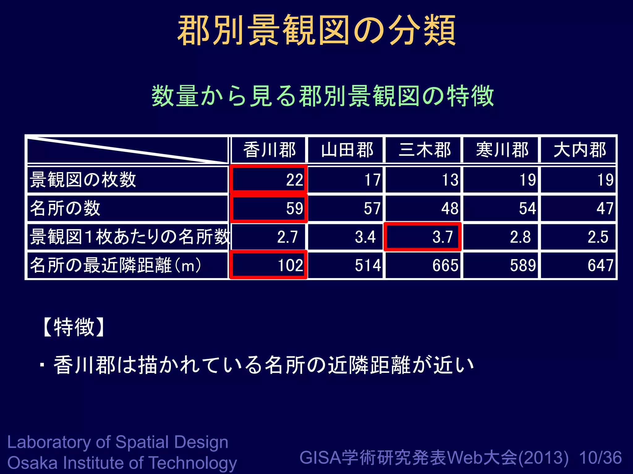 郡別景観図の分類
数量から見る郡別景観図の特徴
香川郡

山田郡

三木郡

寒川郡

大内郡

景観図の枚数

22

17

13

19

19

名所の数

59

57

48

54

47

景観図１枚あたりの名所数

2.7

3.4

3.7

2.8

2.5

名所の最近隣距離（m）

102

514

665

589

647

【特徴】
・香川郡は描かれている名所の近隣距離が近い

Laboratory of Spatial Design
Osaka Institute of Technology

GISA学術研究発表Web大会(2013) 10/36

 
