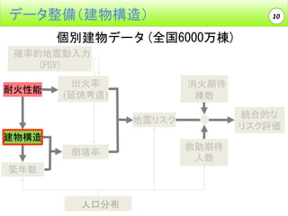 データ整備（建物構造）

10

個別建物データ(全国6000万棟)
確率的地震動入力
(PGV)
耐火性能

出火率
(延焼考慮)

消火期待
棟数

統合的な
リスク評価

地震リスク
建物構造
倒壊率
築年数

人口分布

救助期待
人数

 