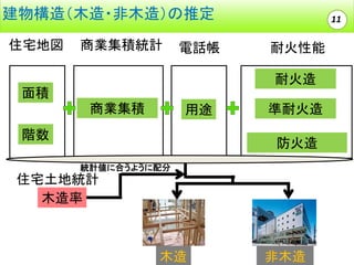 建物構造（木造・非木造）の推定
住宅地図

商業集積統計

電話帳

11

耐火性能
耐火造

面積
商業集積

用途

階数

準耐火造

防火造
統計値に合うように配分

住宅土地統計
木造率

木造

非木造

 