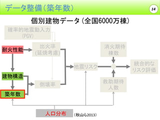 データ整備（築年数）

14

個別建物データ(全国6000万棟)
確率的地震動入力
(PGV)
耐火性能

出火率
(延焼考慮)

消火期待
棟数

統合的な
リスク評価

地震リスク
建物構造

救助期待
人数

倒壊率
築年数

人口分布

（秋山ら2013）

 