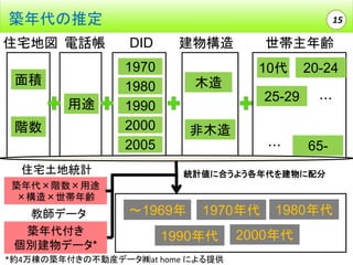 築年代の推定
住宅地図 電話帳

面積
用途

階数
住宅土地統計

15

DID

建物構造

1970
1980
1990
2000
2005

世帯主年齢

10代

20-24

木造
25-29

・・・

非木造
・・・

65-

統計値に合うよう各年代を建物に配分

築年代×階数×用途
×構造×世帯年齢

教師データ
築年代付き
個別建物データ*

～1969年

1970年代

1990年代

*約4万棟の築年付きの不動産データ㈱at home による提供

1980年代

2000年代

 