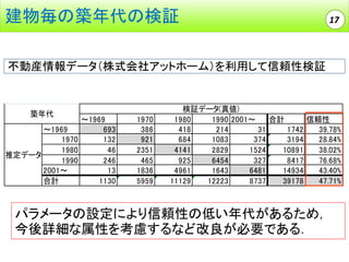 建物毎の築年代の検証

17

不動産情報データ（株式会社アットホーム）を利用して信頼性検証

築年代

～1969
～1969
693
1970
132
1980
46
推定データ
1990
246
2001～
13
合計
1130

1970
386
921
2351
465
1836
5959

検証データ(真値)
1980
1990 2001～
合計
信頼性
418
214
31
1742
39.78%
684
1083
374
3194
28.84%
4141
2829
1524
10891
38.02%
925
6454
327
8417
76.68%
4961
1643
6481
14934
43.40%
11129
12223
8737
39178
47.71%

パラメータの設定により信頼性の低い年代があるため，
今後詳細な属性を考慮するなど改良が必要である．

 