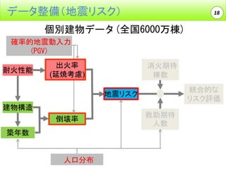 データ整備（地震リスク）

18

個別建物データ(全国6000万棟)
確率的地震動入力
(PGV)
耐火性能

出火率
(延焼考慮)

消火期待
棟数

統合的な
リスク評価

地震リスク
建物構造
倒壊率
築年数

人口分布

救助期待
人数

 