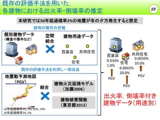 既存の評価手法を用いた，
各建物における出火率・倒壊率の推定

19

本研究では50年超過確率2%の地震が冬の夕方発生すると想定
建物の属性の把握

個別建物データ

空間
結合

（構造や築年など）

建物用途データ

百貨店

共同住宅

住宅
既存の評価手法を利用し一部改良

地震動予測地図
（PGV）
結合

建物火災延焼モデル
（加藤2006）
建物被害関数
（東京都2013）

50年超過確率2%, 5%, 10%, 39%
30年超過確率3%, 6%

共同住宅
百貨店
0.0050%
0.034%
住宅
10.0%
1.0%
0.0043%
20.0%
PGV
PGV
PGV

出火率，倒壊率付き
建物データ（用途別）

 