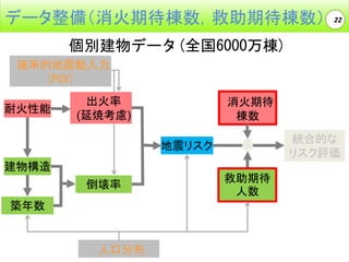 データ整備（消火期待棟数，救助期待棟数）

22

個別建物データ(全国6000万棟)
確率的地震動入力
(PGV)
耐火性能

出火率
(延焼考慮)

消火期待
棟数

統合的な
リスク評価

地震リスク
建物構造
倒壊率
築年数

人口分布

救助期待
人数

 