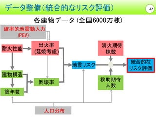 データ整備（統合的なリスク評価）

27

各建物データ(全国6000万棟)
確率的地震動入力
(PGV)
耐火性能

出火率
(延焼考慮)

消火期待
棟数

統合的な
リスク評価

地震リスク
建物構造
倒壊率
築年数

人口分布

救助期待
人数

 