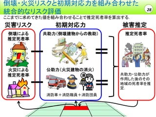 倒壊・火災リスクと初期対応力を組み合わせた
統合的なリスク評価

28

ここまでに求めてきた値を組み合わせることで推定死者率を算出する．

災害リスク

初期対応力

倒壊による
推定死者率

共助力（倒壊建物からの救助）

－
火災による
推定死者率

－

被害推定
推定死者率

＝
公助力（火災建物の消火）

＝
消防車＋消防職員＋消防団員

共助力・公助力が
作用した後のその
地域の死者率を推
定．

 