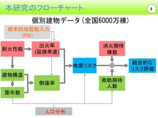 本研究のフローチャート

5

個別建物データ(全国6000万棟)
確率的地震動入力
(PGV)
耐火性能

出火率
(延焼考慮)

消火期待
棟数

統合的な
リスク評価

地震リスク
建物構造
倒壊率
築年数

人口分布

救助期待
人数

 
