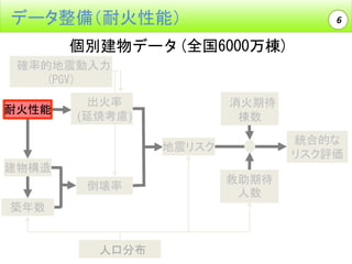 データ整備（耐火性能）

6

個別建物データ(全国6000万棟)
確率的地震動入力
(PGV)
耐火性能

出火率
(延焼考慮)

消火期待
棟数

統合的な
リスク評価

地震リスク
建物構造
倒壊率
築年数

人口分布

救助期待
人数

 