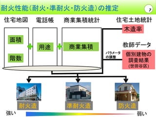 耐火性能（耐火・準耐火・防火造）の推定
住宅地図

電話帳

商業集積統計

7

住宅土地統計
木造率

面積
用途

教師データ

商業集積
パラメータ
の調整

階数

個別建物の
調査結果
(世田谷区)

耐火造
強い

準耐火造

防火造
弱い

 