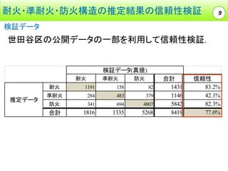耐火・準耐火・防火構造の推定結果の信頼性検証

9

検証データ

世田谷区の公開データの一部を利用して信頼性検証.

検証データ(真値)
耐火

準耐火

防火

耐火

推定データ

1191

158

82

準耐火

284

483

379

防火

341

694

4807

合計

1816

1335

5268

合計
1431
1146
5842
8419

信頼性
83.2%
42.1%
82.3%
77.0%

 