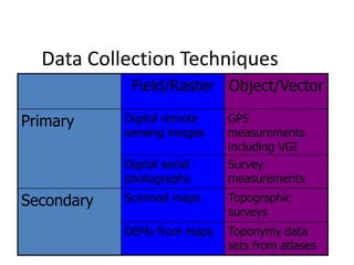 Data Collection Techniques
Field/Raster Object/Vector
Primary Digital remote
sensing images
GPS
measurements
including VGI
Digital aerial
photographs
Survey
measurements
Secondary Scanned maps Topographic
surveys
DEMs from maps Toponymy data
sets from atlases
 