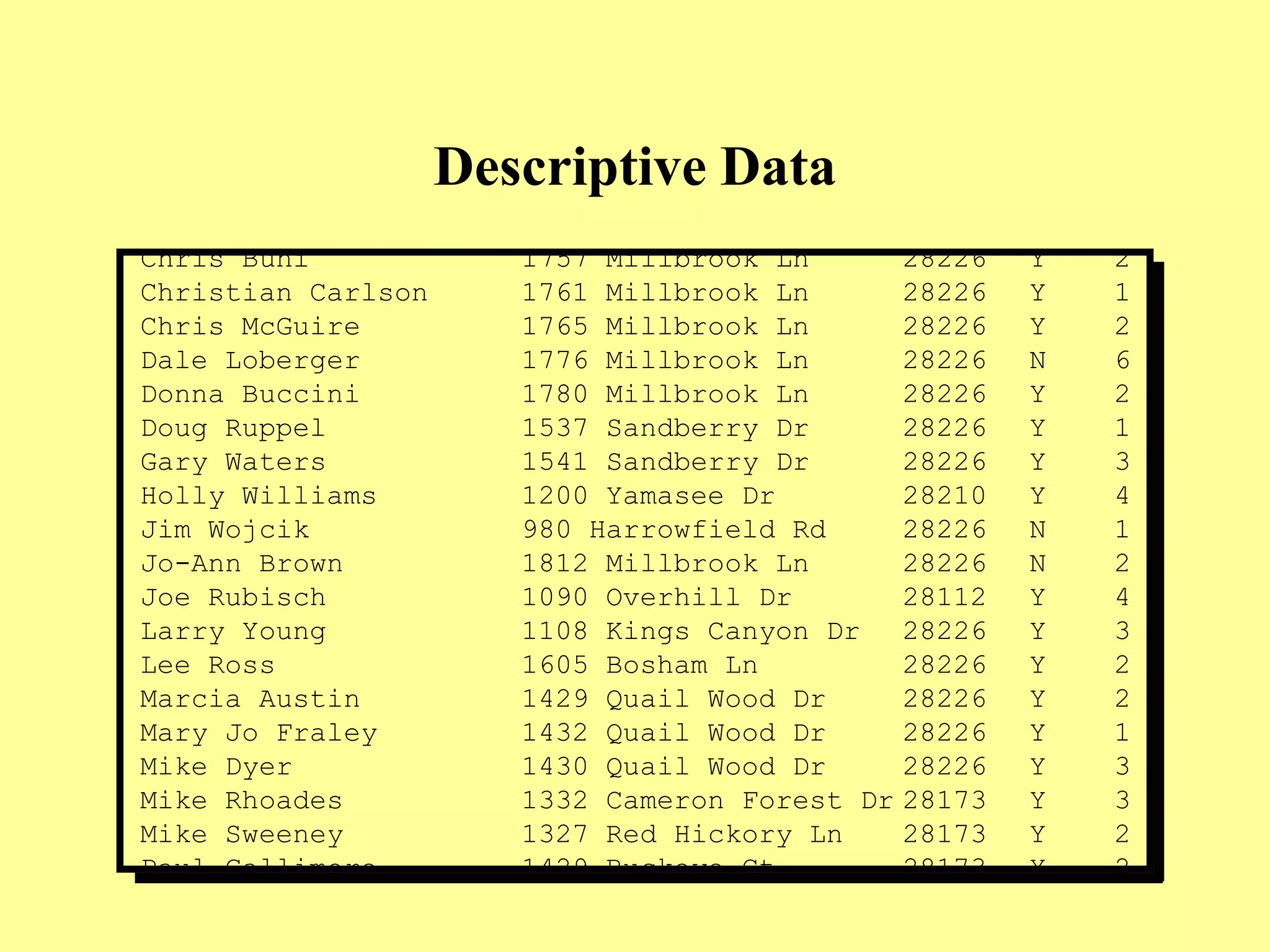 Chris Buhi 1757 Millbrook Ln 28226 Y 2
Christian Carlson 1761 Millbrook Ln 28226 Y 1
Chris McGuire 1765 Millbrook Ln 28226 Y 2
Dale Loberger 1776 Millbrook Ln 28226 N 6
Donna Buccini 1780 Millbrook Ln 28226 Y 2
Doug Ruppel 1537 Sandberry Dr 28226 Y 1
Gary Waters 1541 Sandberry Dr 28226 Y 3
Holly Williams 1200 Yamasee Dr 28210 Y 4
Jim Wojcik 980 Harrowfield Rd 28226 N 1
Jo-Ann Brown 1812 Millbrook Ln 28226 N 2
Joe Rubisch 1090 Overhill Dr 28112 Y 4
Larry Young 1108 Kings Canyon Dr 28226 Y 3
Lee Ross 1605 Bosham Ln 28226 Y 2
Marcia Austin 1429 Quail Wood Dr 28226 Y 2
Mary Jo Fraley 1432 Quail Wood Dr 28226 Y 1
Mike Dyer 1430 Quail Wood Dr 28226 Y 3
Mike Rhoades 1332 Cameron Forest Dr 28173 Y 3
Mike Sweeney 1327 Red Hickory Ln 28173 Y 2
Paul Gallimore 1429 Buckeye Ct 28173 Y 2
Descriptive Data
 