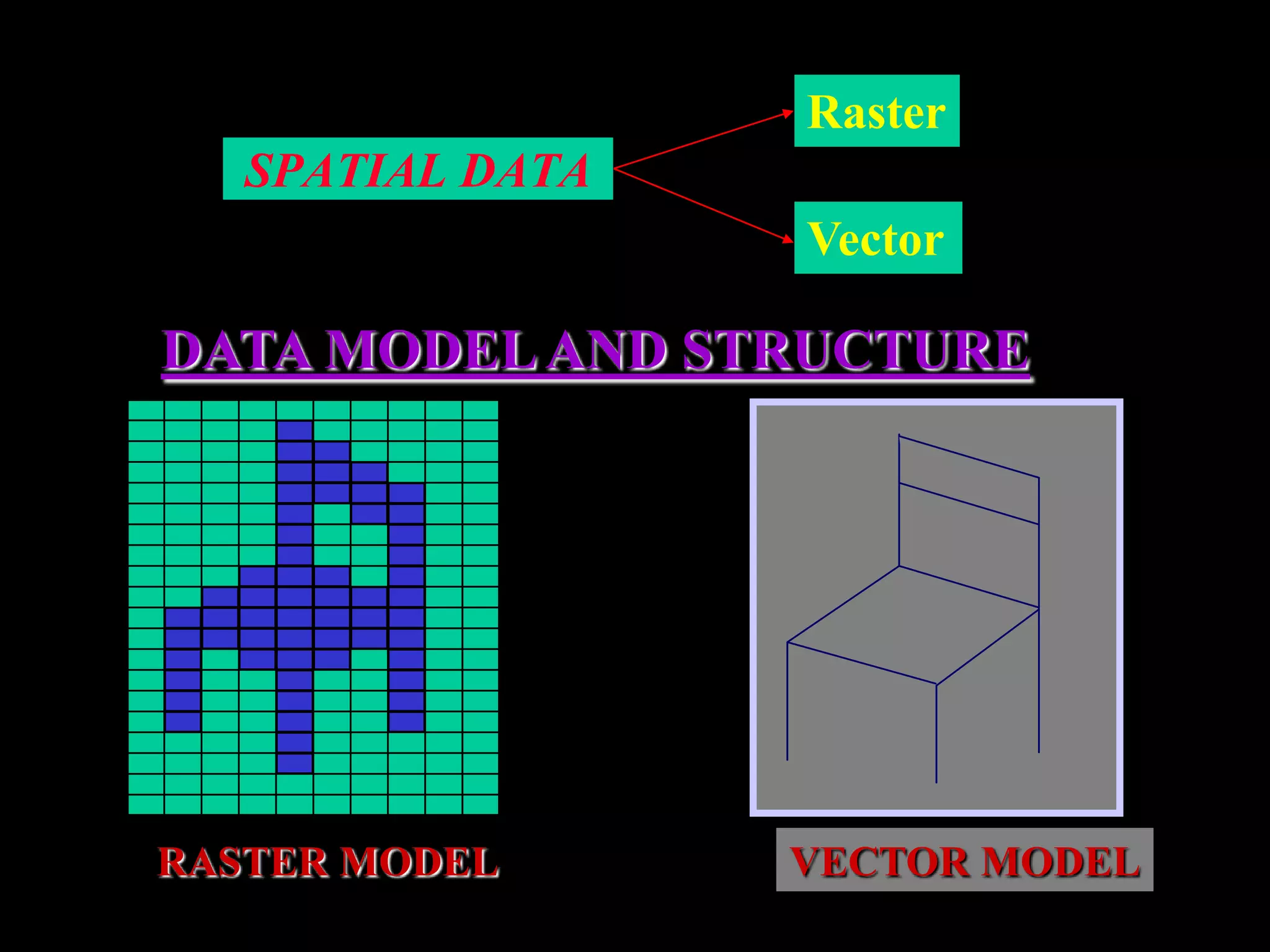 SPATIAL DATA
Raster
Vector
DATA MODELAND STRUCTURE
RASTER MODEL VECTOR MODEL
 