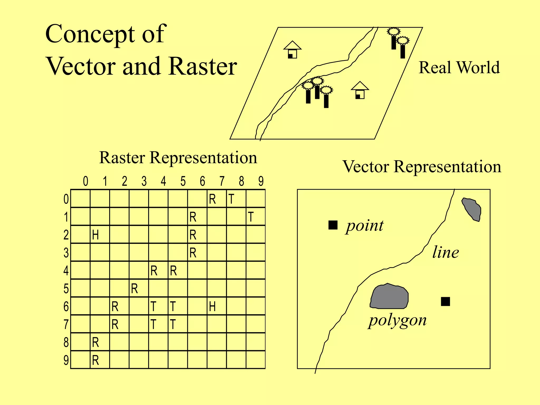 0 1 2 3 4 5 6 7 8 9
0 R T
1 R T
2 H R
3 R
4 R R
5 R
6 R T T H
7 R T T
8 R
9 R
Real World
Vector Representation
Raster Representation
Concept of
Vector and Raster
line
polygon
point
 