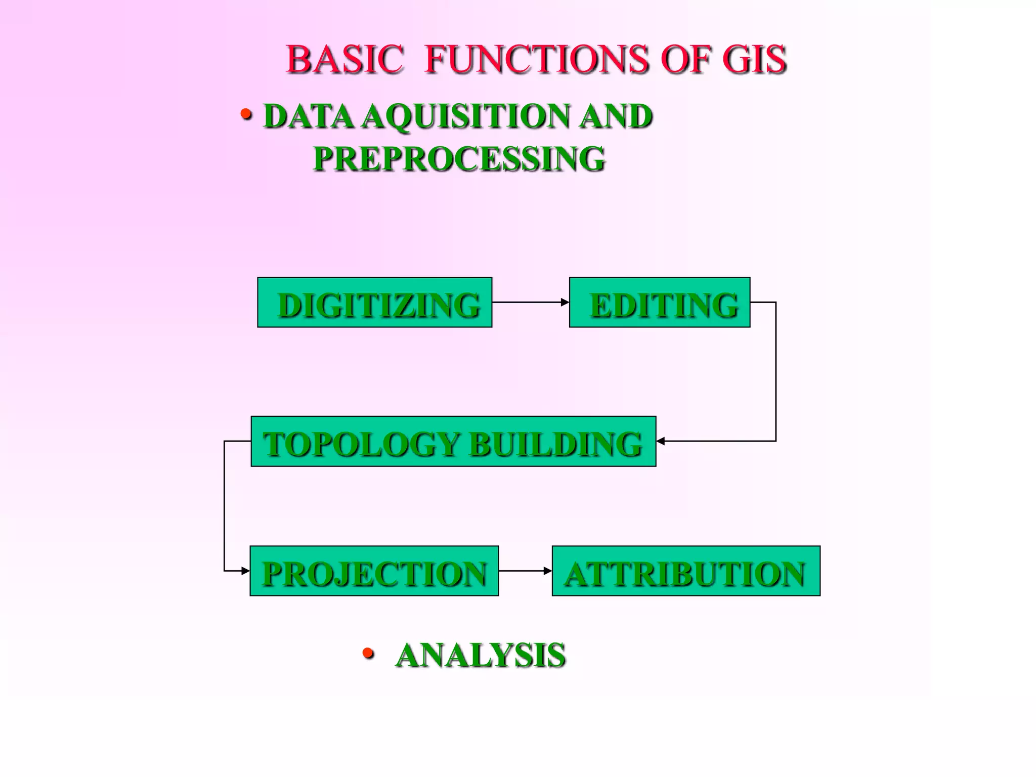 BASIC FUNCTIONS OF GIS
• DATA AQUISITION AND
PREPROCESSING
DIGITIZING EDITING
TOPOLOGY BUILDING
PROJECTION ATTRIBUTION
• ANALYSIS
 