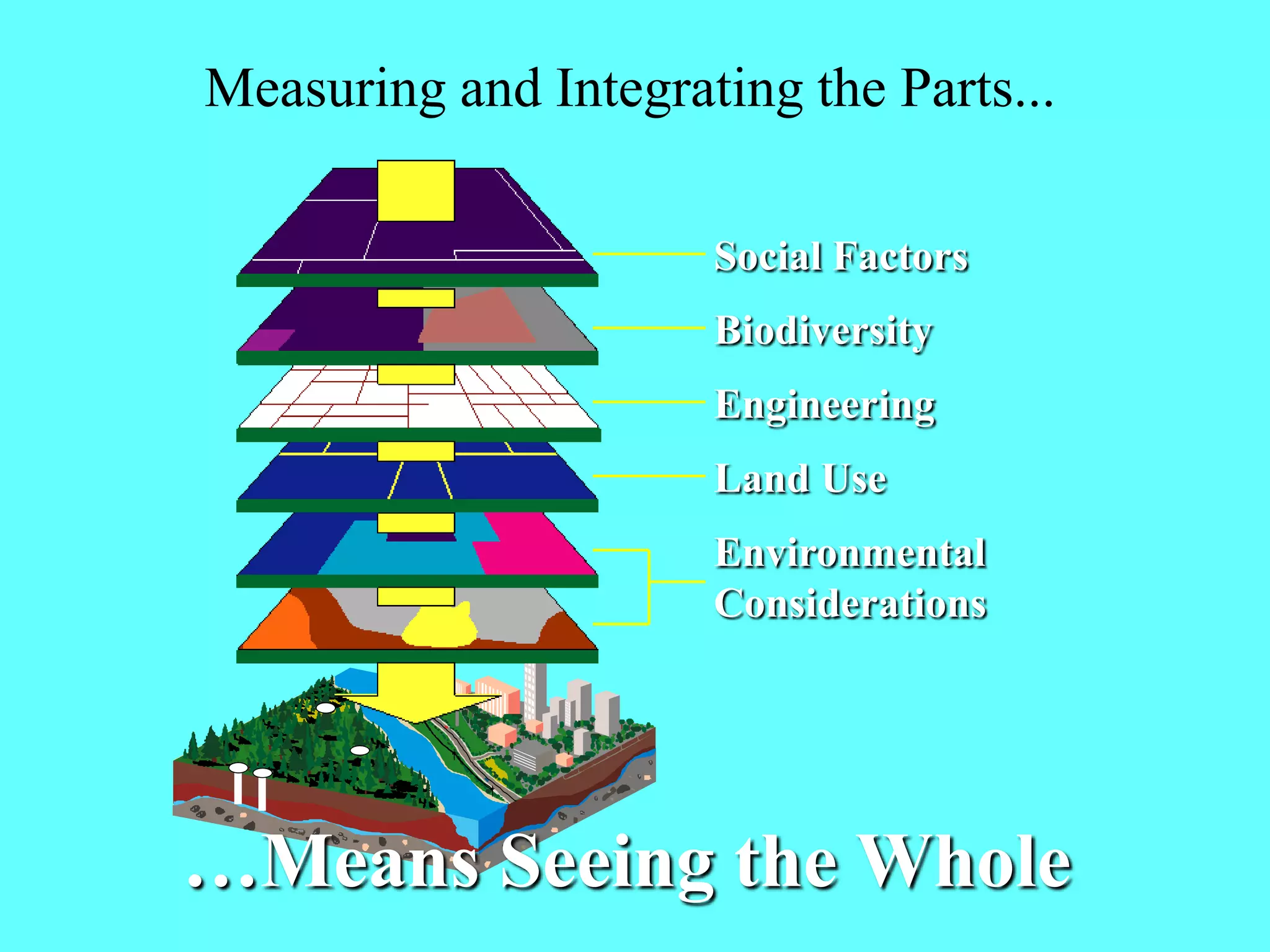 Measuring and Integrating the Parts...
Social Factors
Biodiversity
Engineering
Land Use
Environmental
Considerations
…Means Seeing the Whole
 