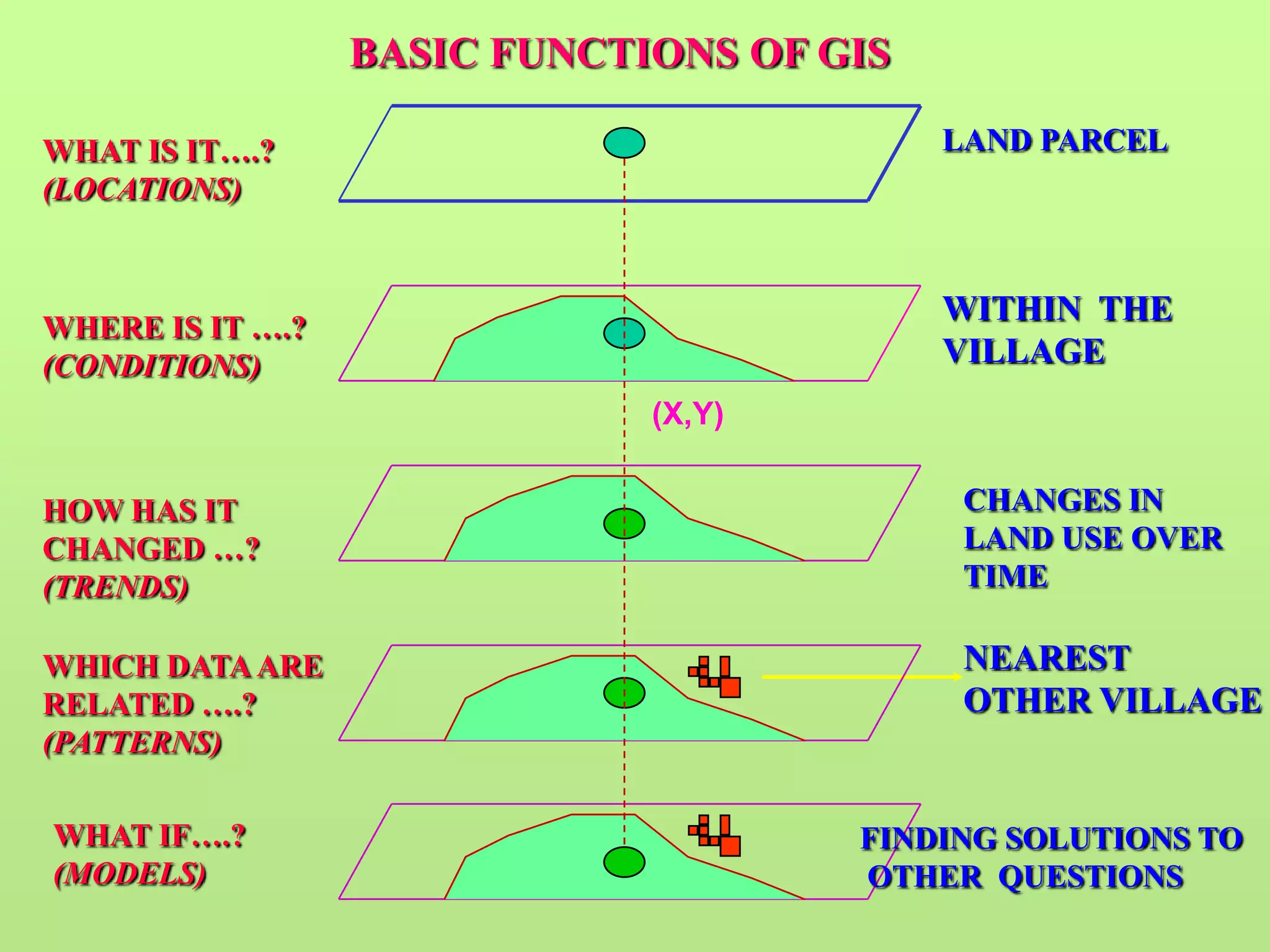 BASIC FUNCTIONS OF GIS
WHAT IS IT….?
(LOCATIONS)
LAND PARCEL
(X,Y)
WHERE IS IT ….?
(CONDITIONS)
WITHIN THE
VILLAGE
HOW HAS IT
CHANGED …?
(TRENDS)
CHANGES IN
LAND USE OVER
TIME
WHICH DATAARE
RELATED ….?
(PATTERNS)
NEAREST
OTHER VILLAGE
WHAT IF….?
(MODELS)
FINDING SOLUTIONS TO
OTHER QUESTIONS
 