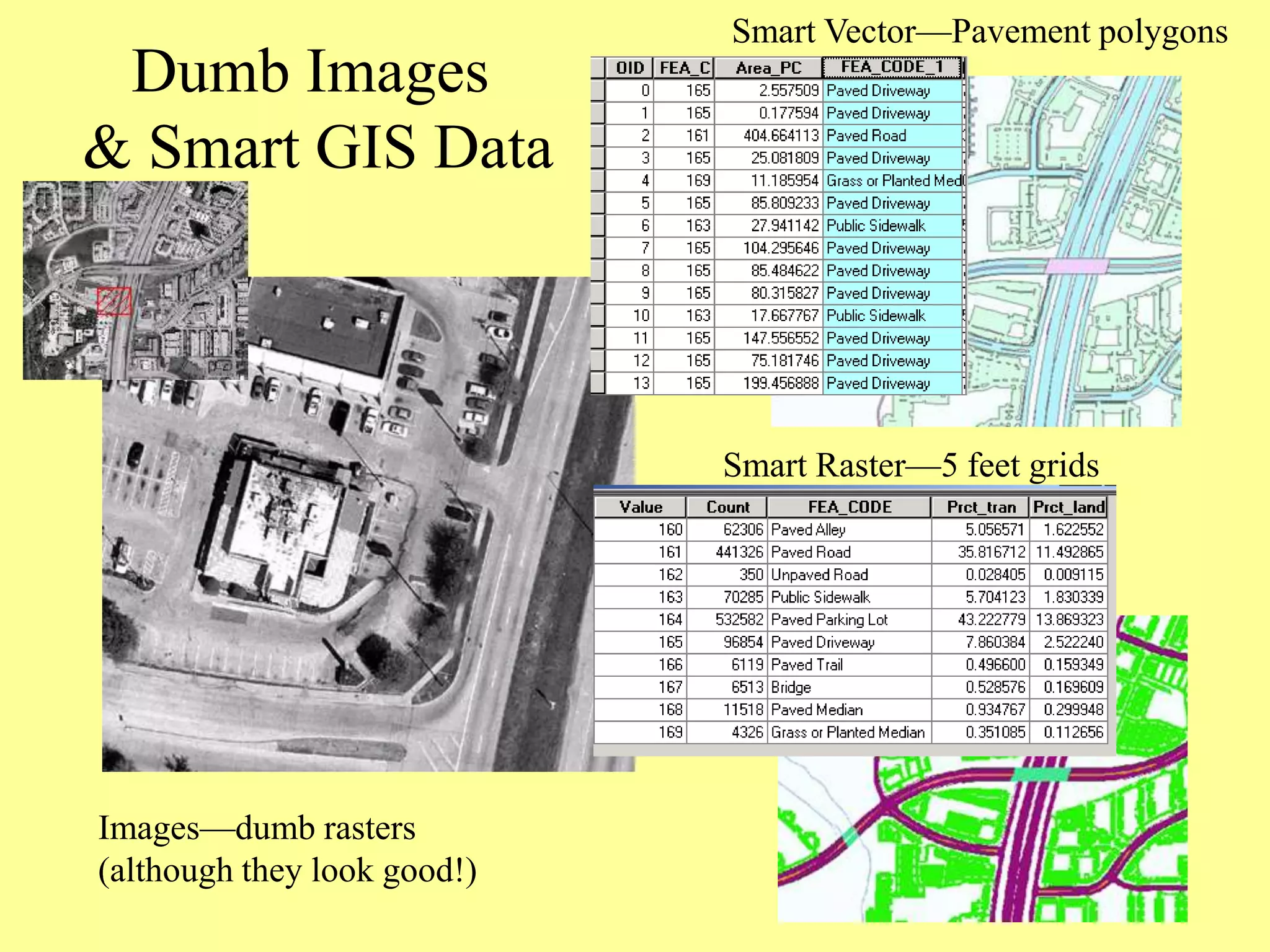 Images—dumb rasters
(although they look good!)
Smart Raster—5 feet grids
Smart Vector—Pavement polygons
Dumb Images
& Smart GIS Data
 