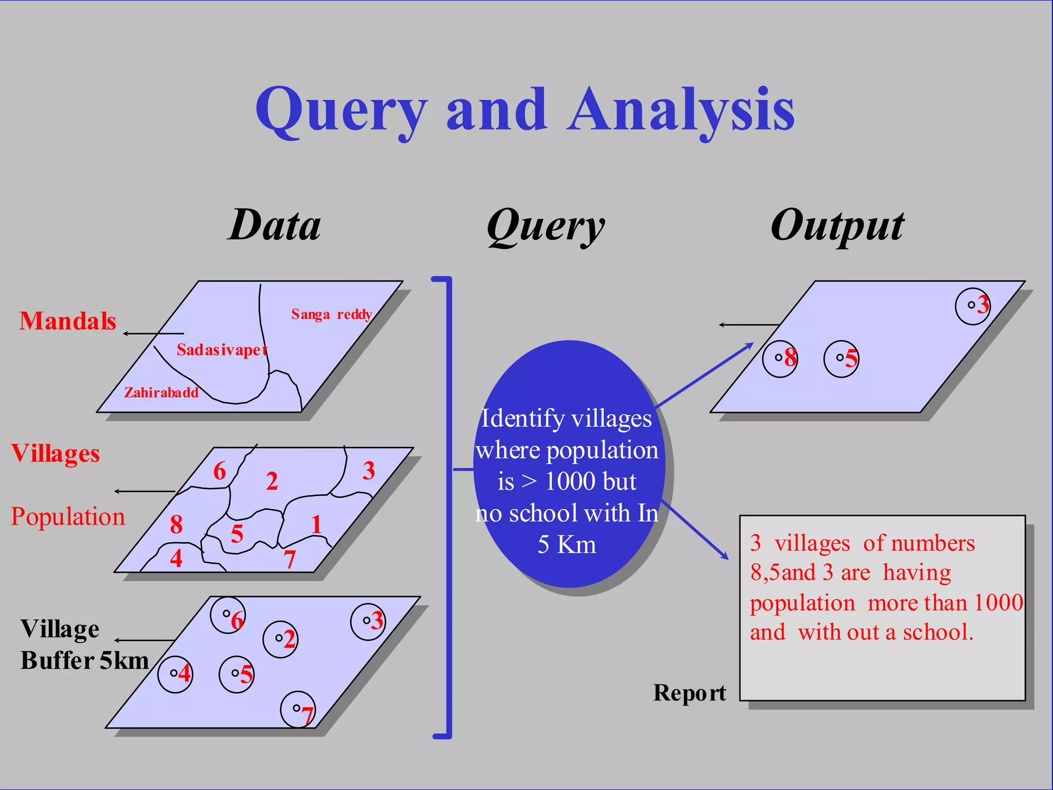 Query and Analysis
Data Query Output
Mandals
3 villages of numbers
8,5and 3 are having
population more than 1000
and with out a school.
Zahirabadd
Sadasivapet
Identify villages
where population
is > 1000 but
no school with In
5 Km
Villages
Population
Report
Sanga reddy
5
32
8
7
1
4
Village
Buffer 5km
6
2
3
4 5
7
3
8 5
6
 