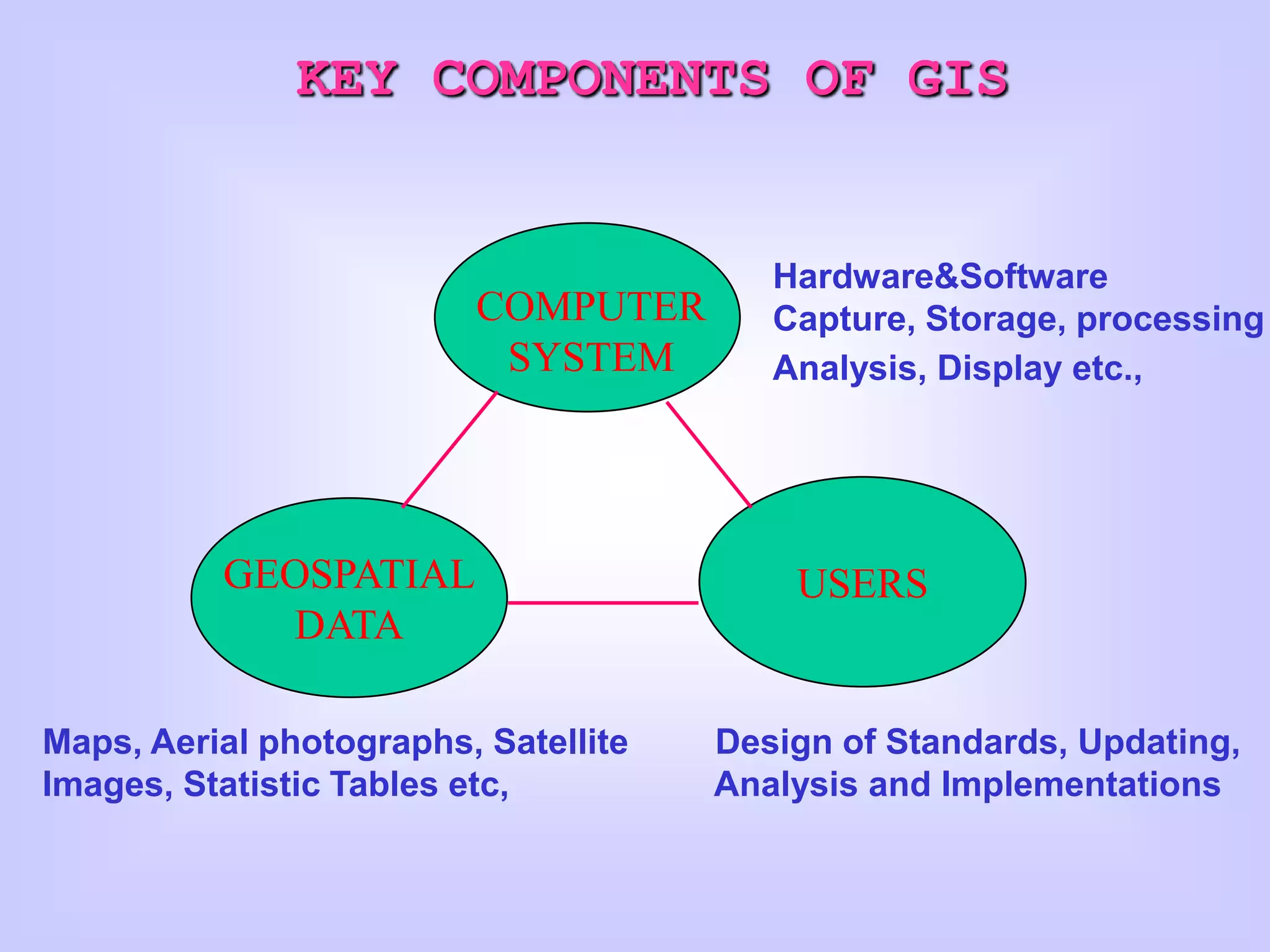 GEOSPATIAL
DATA
USERS
COMPUTER
SYSTEM
KEY COMPONENTS OF GIS
Hardware&Software
Capture, Storage, processing
Analysis, Display etc.,
Maps, Aerial photographs, Satellite
Images, Statistic Tables etc,
Design of Standards, Updating,
Analysis and Implementations
 