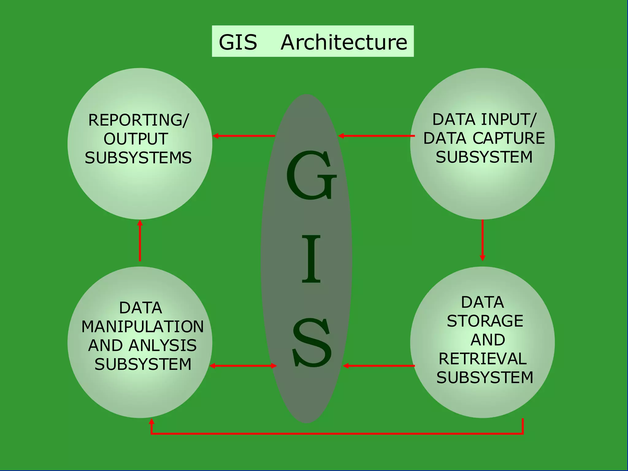REPORTING/
OUTPUT
SUBSYSTEMS
DATA
MANIPULATION
AND ANLYSIS
SUBSYSTEM
DATA INPUT/
DATA CAPTURE
SUBSYSTEM
DATA
STORAGE
AND
RETRIEVAL
SUBSYSTEM
GIS Architecture
G
I
S
 