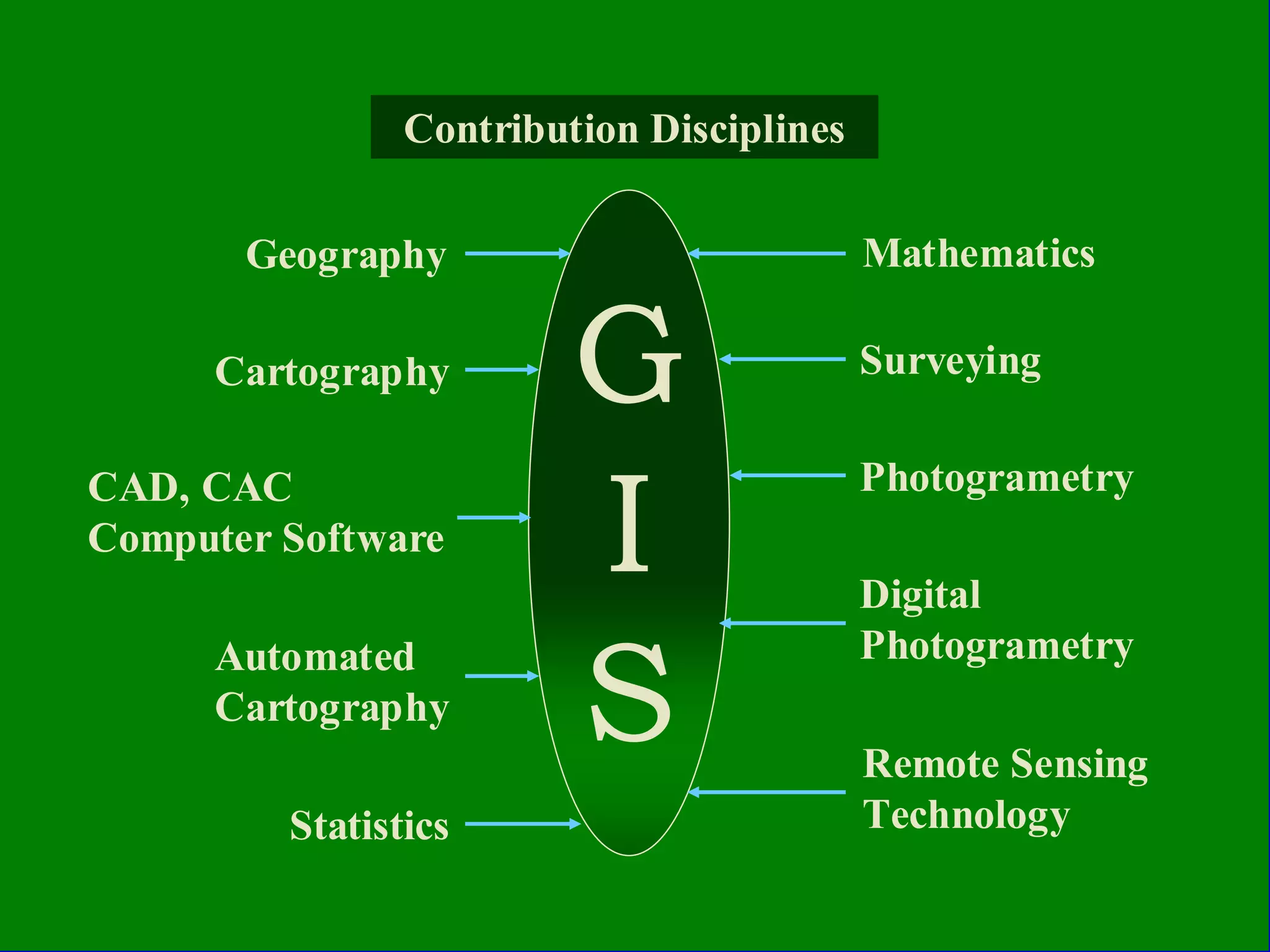 Contribution Disciplines
Geography
Cartography
CAD, CAC
Computer Software
Automated
Cartography
Mathematics
Statistics
Surveying
Photogrametry
Digital
Photogrametry
Remote Sensing
Technology
G
I
S
 