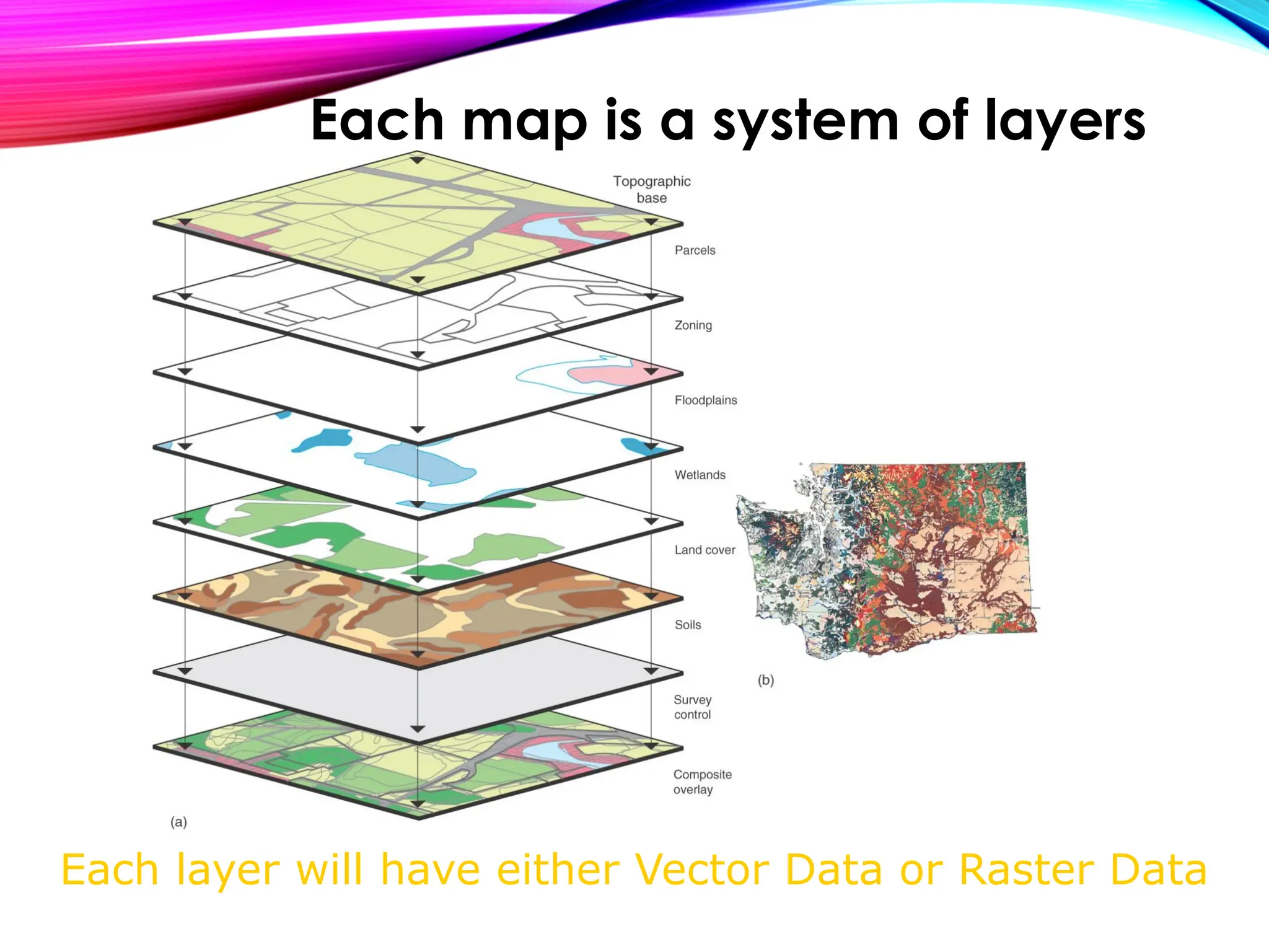 Each layer will have either Vector Data or Raster Data
Each map is a system of layers
 