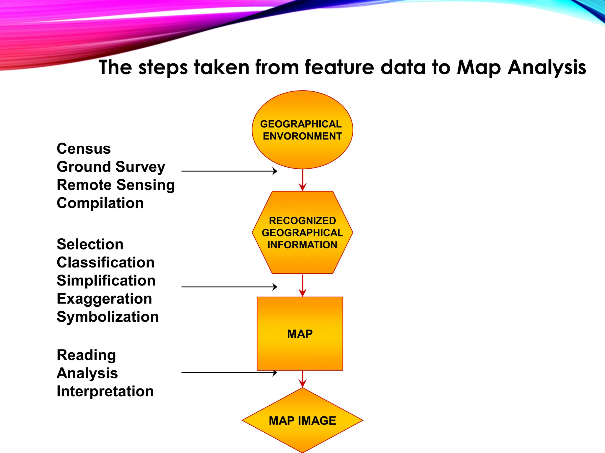 MAP IMAGE
The steps taken from feature data to Map Analysis
Census
Ground Survey
Remote Sensing
Compilation
Selection
Classification
Simplification
Exaggeration
Symbolization
Reading
Analysis
Interpretation
GEOGRAPHICAL
ENVORONMENT
RECOGNIZED
GEOGRAPHICAL
INFORMATION
MAP
 