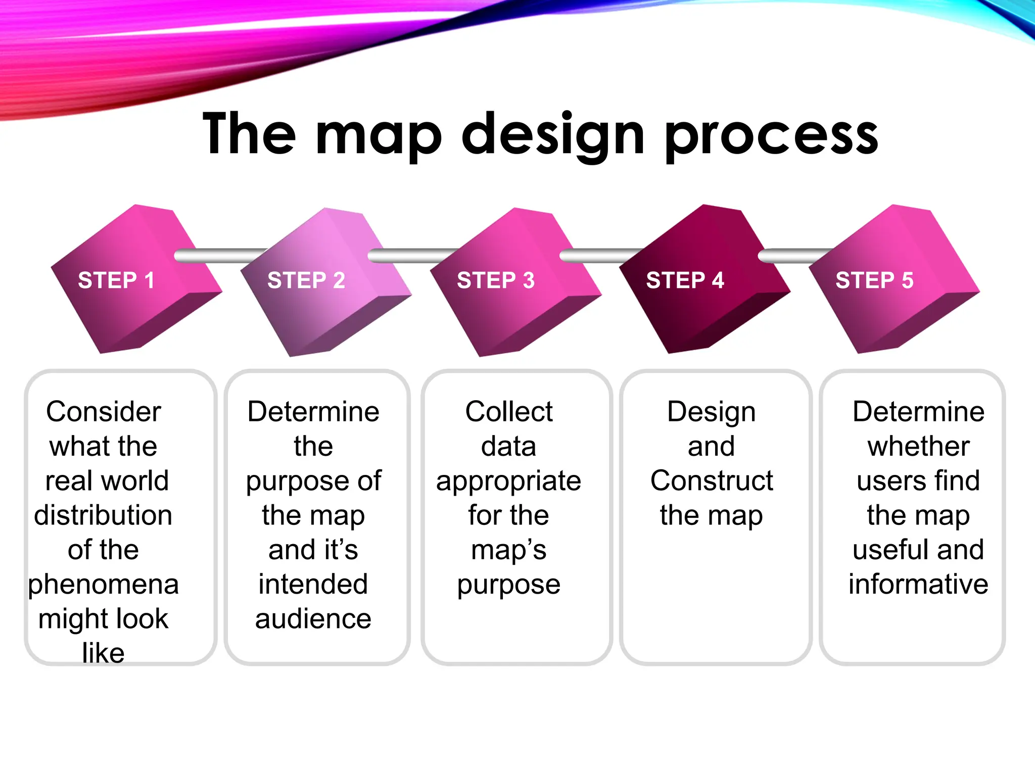 Consider
what the
real world
distribution
of the
phenomena
might look
like
Determine
the
purpose of
the map
and it’s
intended
audience
Collect
data
appropriate
for the
map’s
purpose
Design
and
Construct
the map
STEP 1 STEP 2 STEP 3 STEP 4 STEP 5
Determine
whether
users find
the map
useful and
informative
The map design process
 