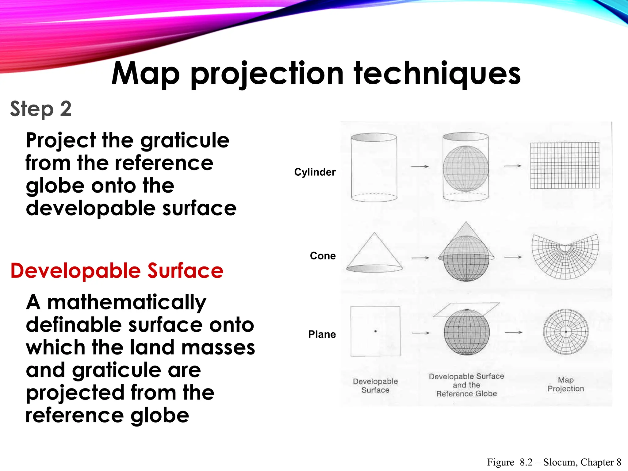 Step 2
Project the graticule
from the reference
globe onto the
developable surface
Developable Surface
A mathematically
definable surface onto
which the land masses
and graticule are
projected from the
reference globe
Cylinder
Cone
Plane
Figure 8.2 – Slocum, Chapter 8
Map projection techniques
 
