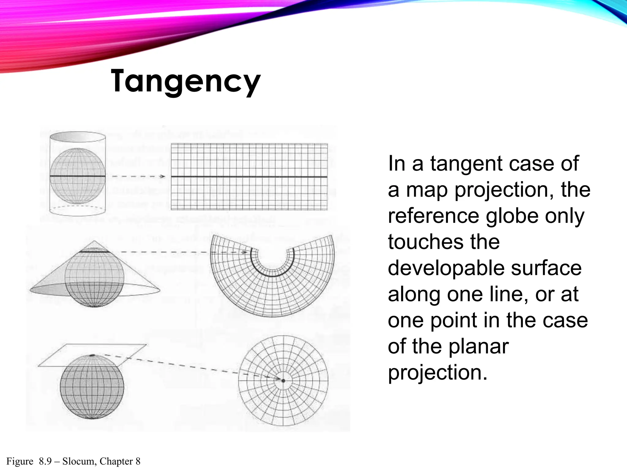 In a tangent case of
a map projection, the
reference globe only
touches the
developable surface
along one line, or at
one point in the case
of the planar
projection.
Figure 8.9 – Slocum, Chapter 8
Tangency
 