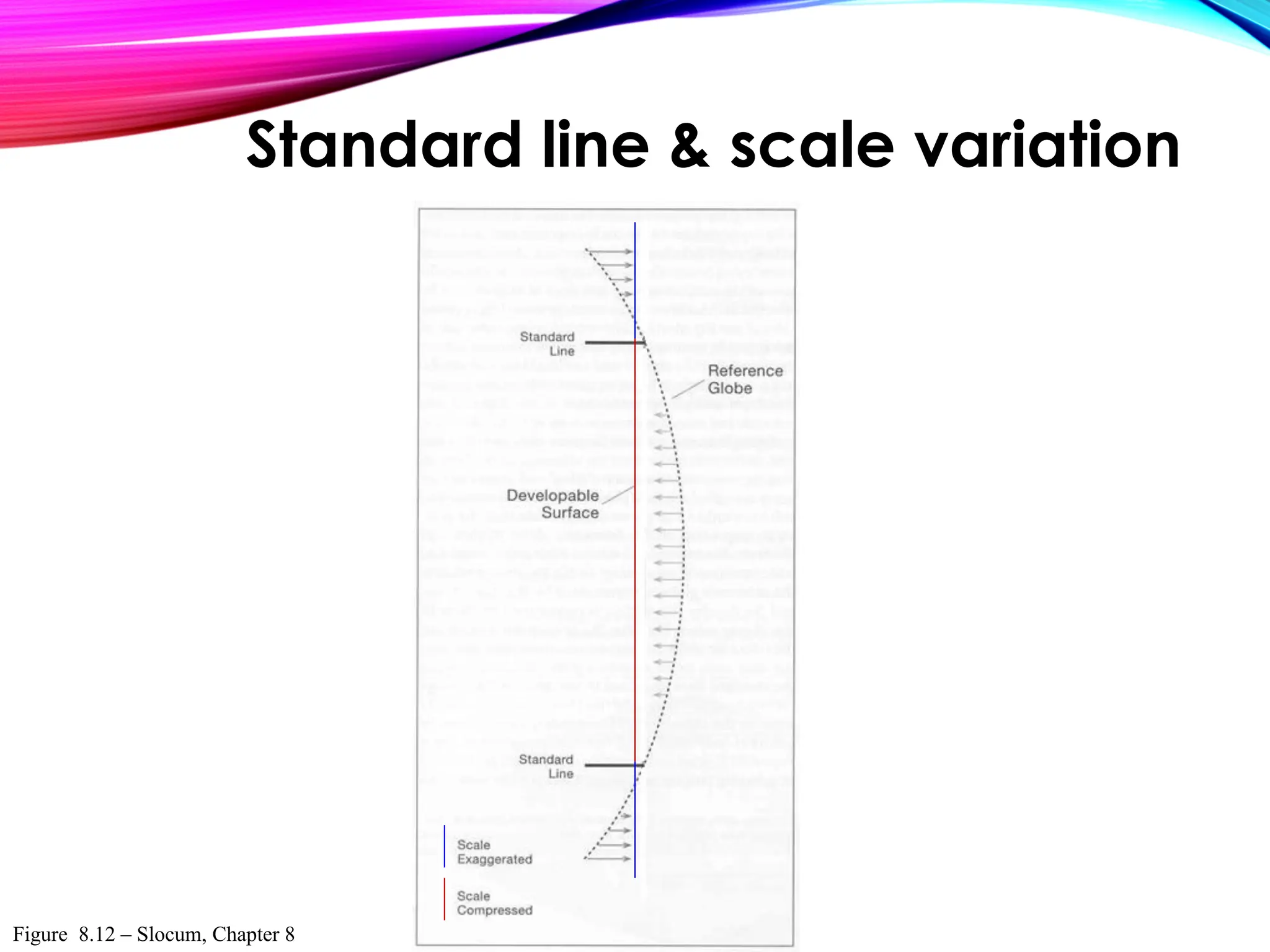 Figure 8.12 – Slocum, Chapter 8
Standard line & scale variation
 