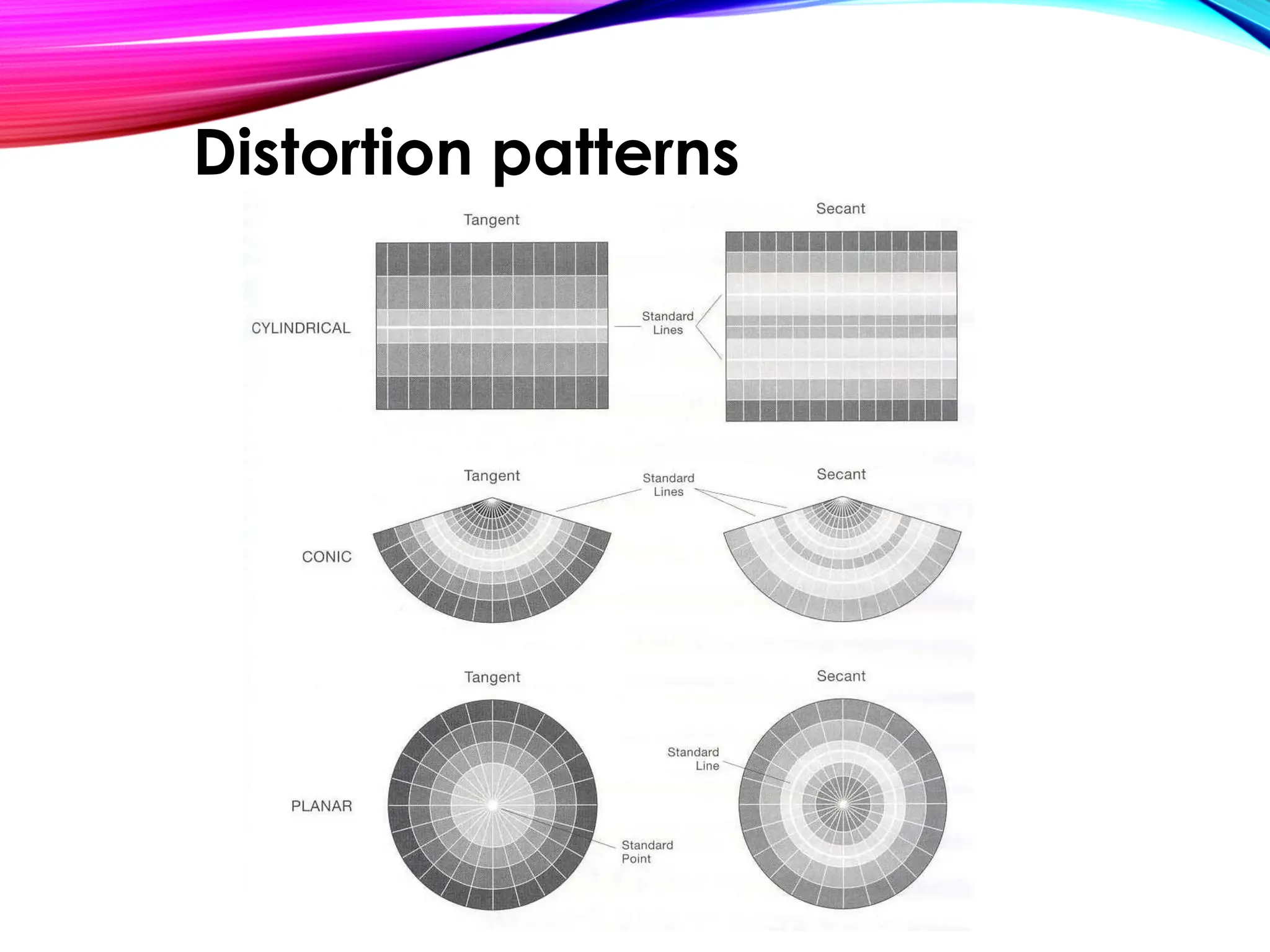 Distortion patterns
 