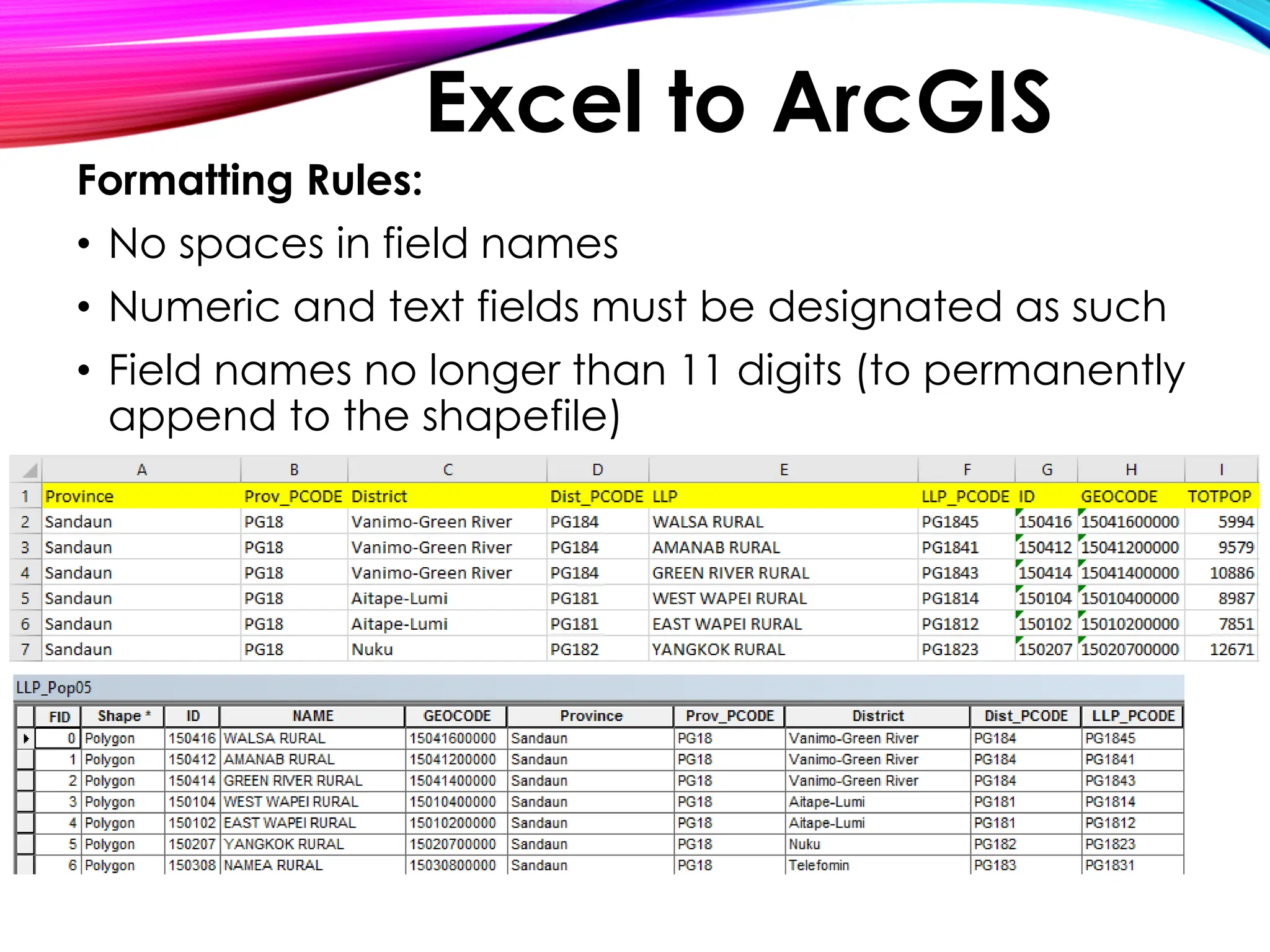 Formatting Rules:
• No spaces in field names
• Numeric and text fields must be designated as such
• Field names no longer than 11 digits (to permanently
append to the shapefile)
Excel to ArcGIS
 