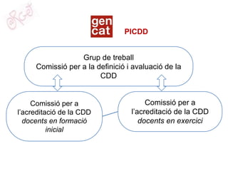 Grup de treball
Comissió per a la definició i avaluació de la
CDD
PICDD
Comissió per a
l’acreditació de la CDD
docents en formació
inicial
Comissió per a
l’acreditació de la CDD
docents en exercici
 