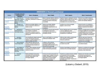 (Lázaro y Gisbert, 2015)
 