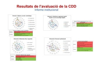 Resultats de l’avaluació de la CDD
Informe institucional
 