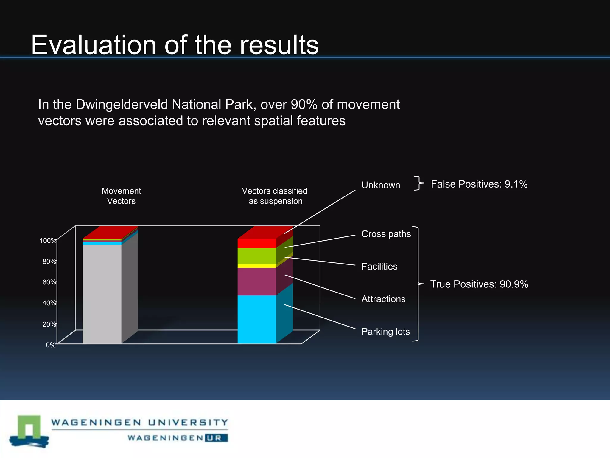 - 372 pedestriansvisitingthepark- 141826 vectors- Variable time ratefor14 daysDwingelderveld National Parkm152 Clusters:Parkings
