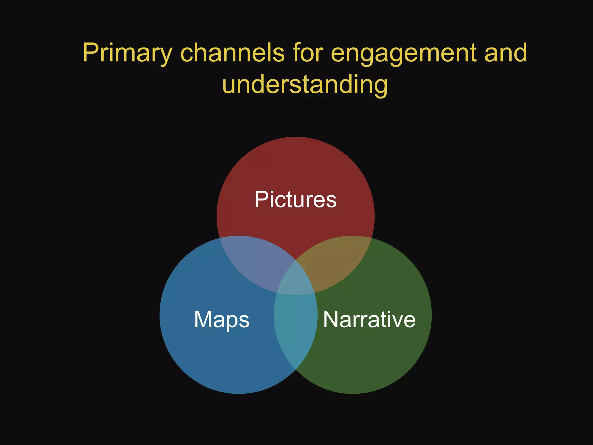 Primary channels for engagement and
understanding

Pictures

Maps

Narrative

 