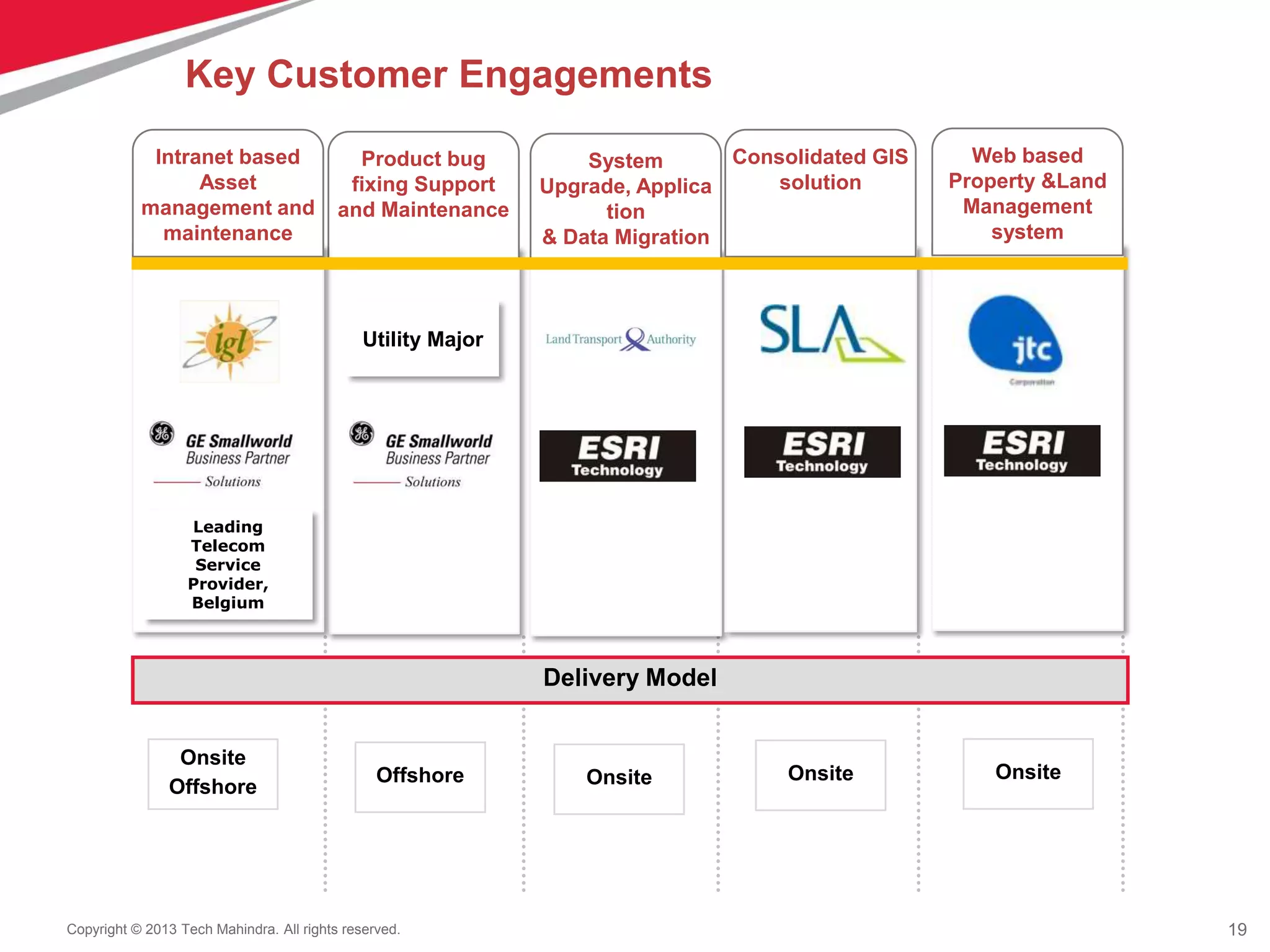 19Copyright © 2013 Tech Mahindra. All rights reserved.
Delivery Model
System
Upgrade, Applica
tion
& Data Migration
Onsite
Web based
Property &Land
Management
system
Onsite
Consolidated GIS
solution
Onsite
Product bug
fixing Support
and Maintenance
Offshore
Utility Major
Intranet based
Asset
management and
maintenance
Onsite
Offshore
Leading
Telecom
Service
Provider,
Belgium
Key Customer Engagements
 
