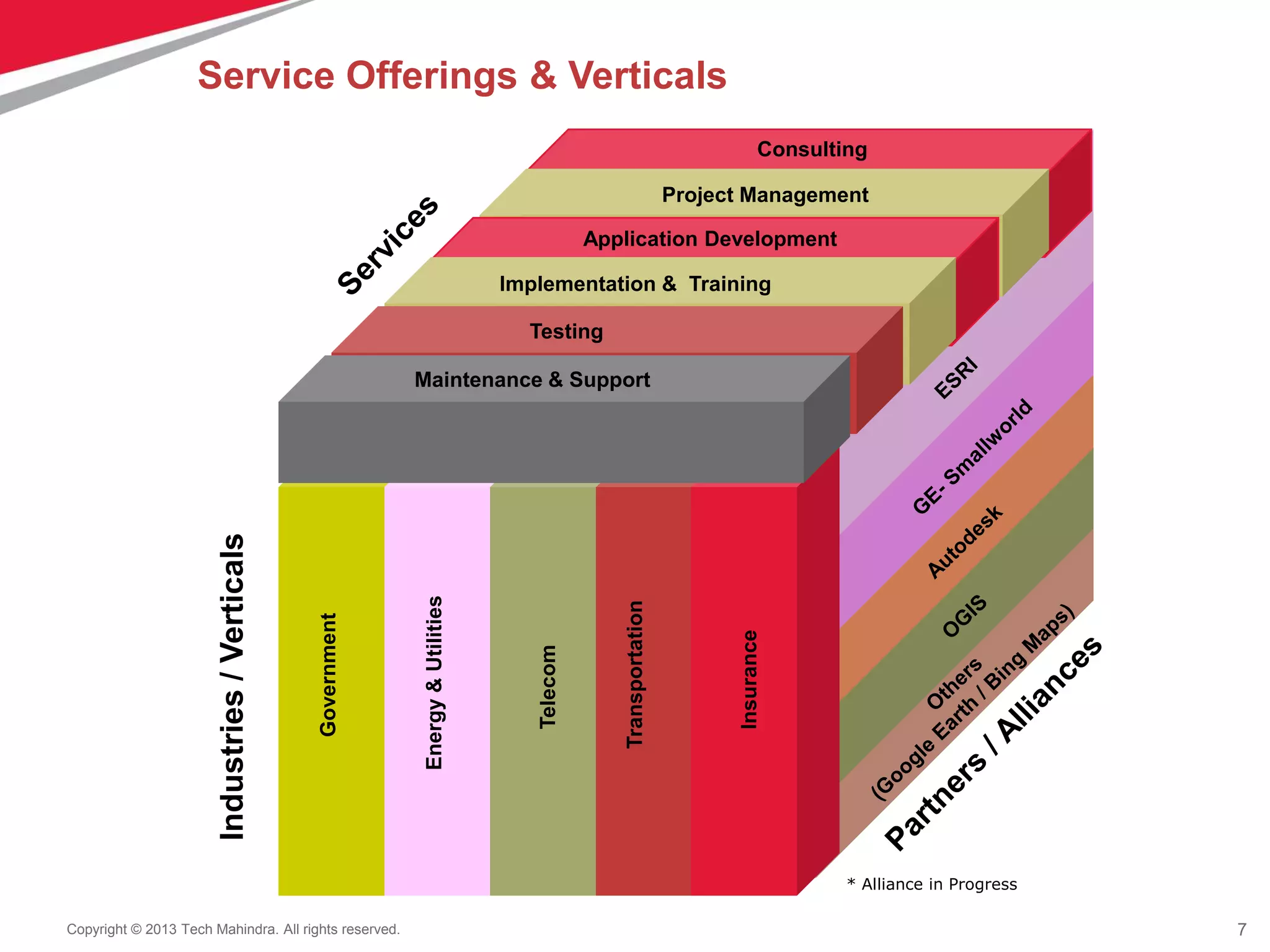 7Copyright © 2013 Tech Mahindra. All rights reserved.
Government
Energy&Utilities
Telecom
Insurance
Transportation
Consulting
Application Development
Implementation & Training
Project Management
Maintenance & Support
Testing
Industries/Verticals
* Alliance in Progress
Service Offerings & Verticals
 