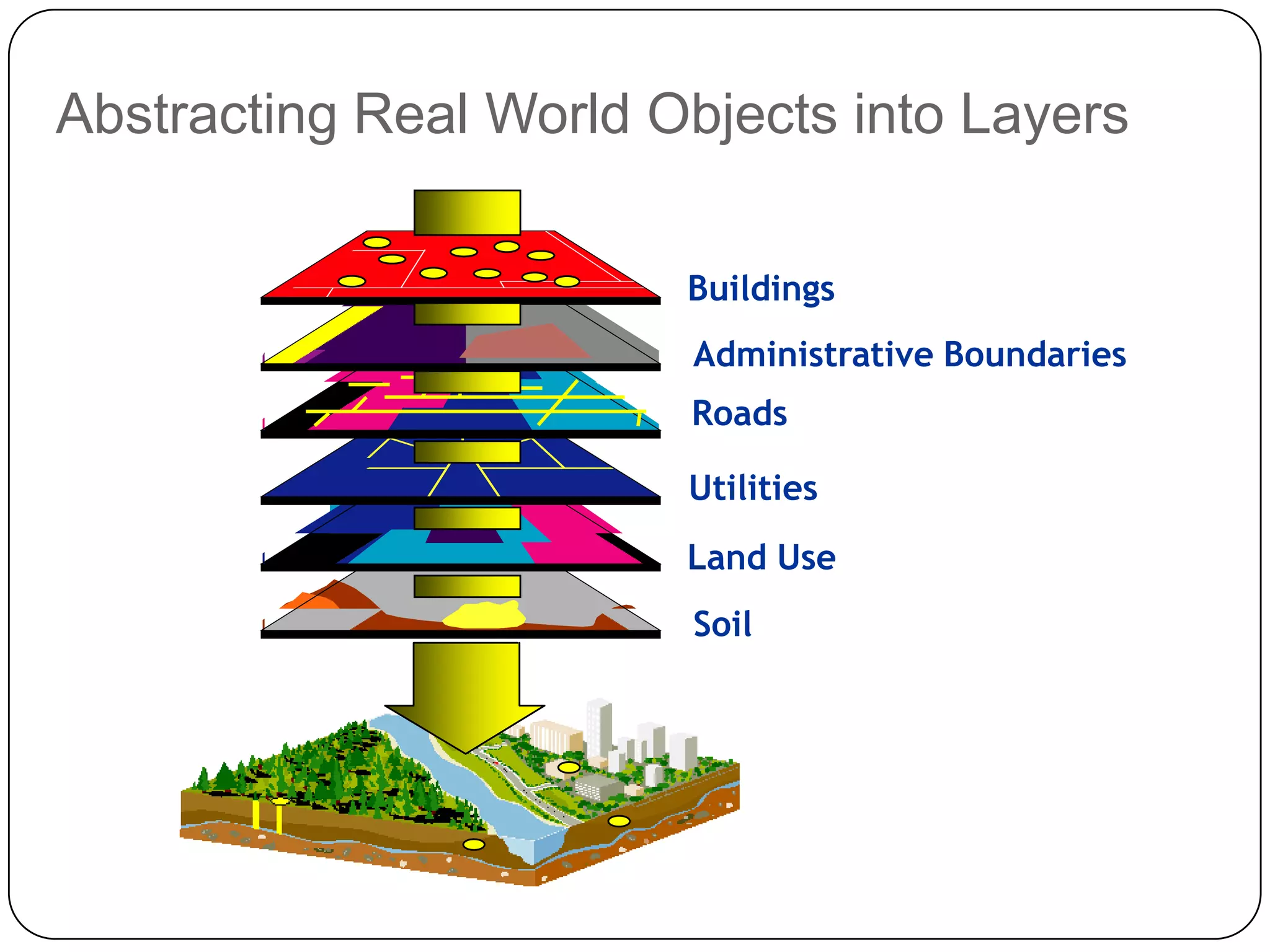 Abstracting Real World Objects into LayersBuildingsAdministrative BoundariesRoadsUtilitiesLand UseSoil