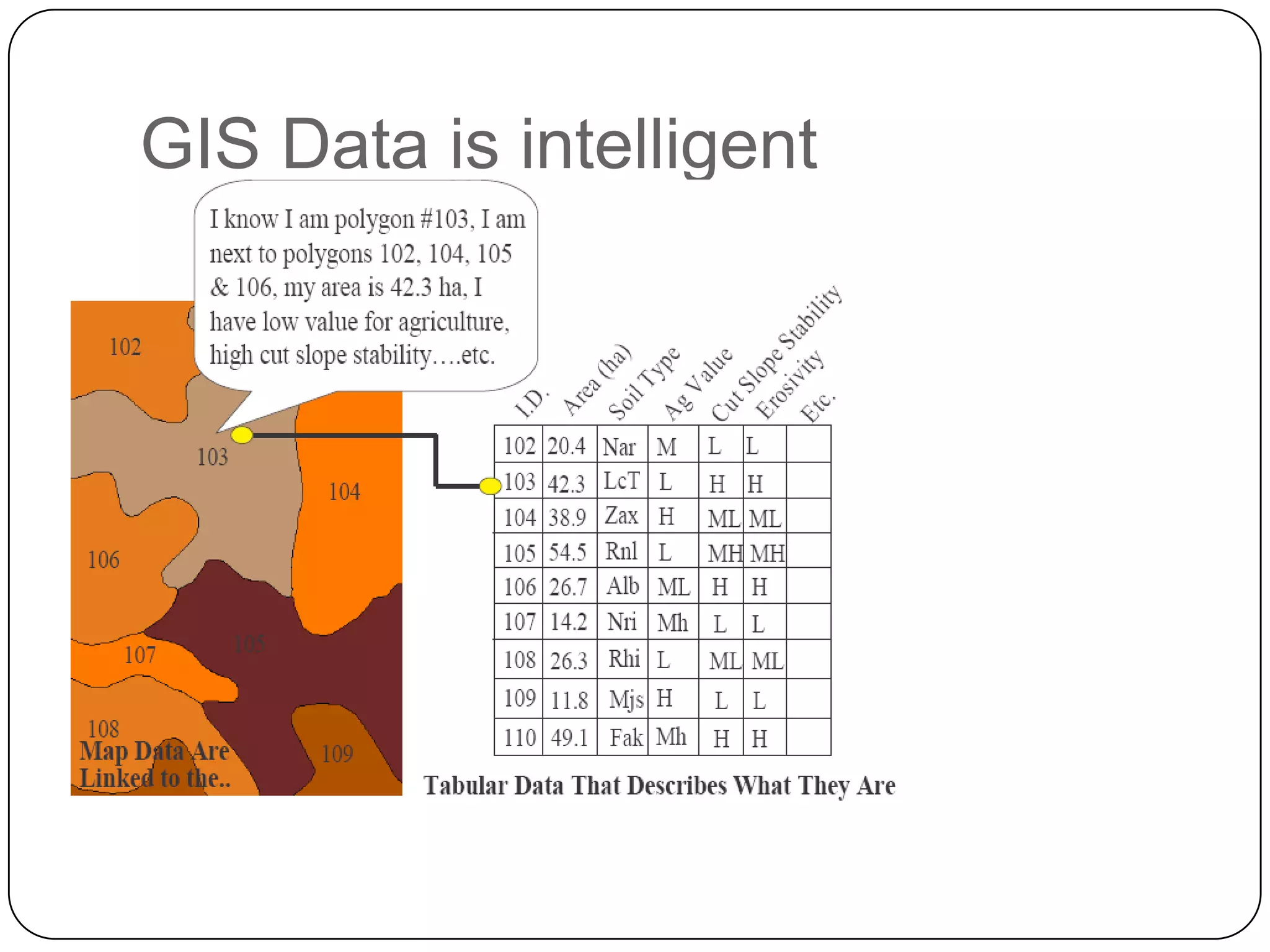 GIS Data is intelligent